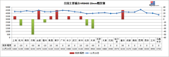 鋼坯下跌30，期螺跳水 鋼價短期承壓，現(xiàn)貨銷售策略如何調整？