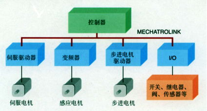 工控自動化中的Mechatrolink高速現場總線應用方案