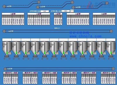 世紀星組態(tài)軟件在燒結(jié)預(yù)配料系統(tǒng)中的應(yīng)用方案